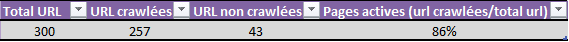 Exemple de tableur taux de crawl global