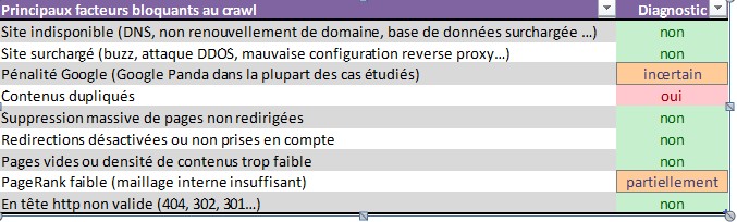 Facteurs bloquants du crawl